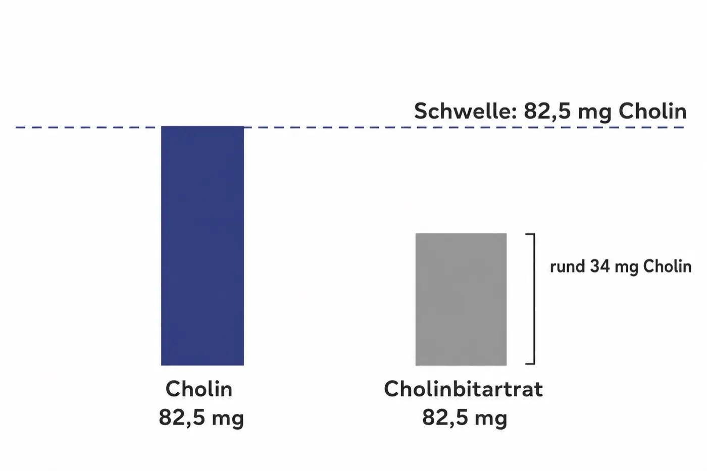 Vergleichsgrafik: 82,5 mg Cholin erreichen die Schwelle, 82,5 mg Cholinbitartrat entsprechen nur rund 34 mg Cholin.