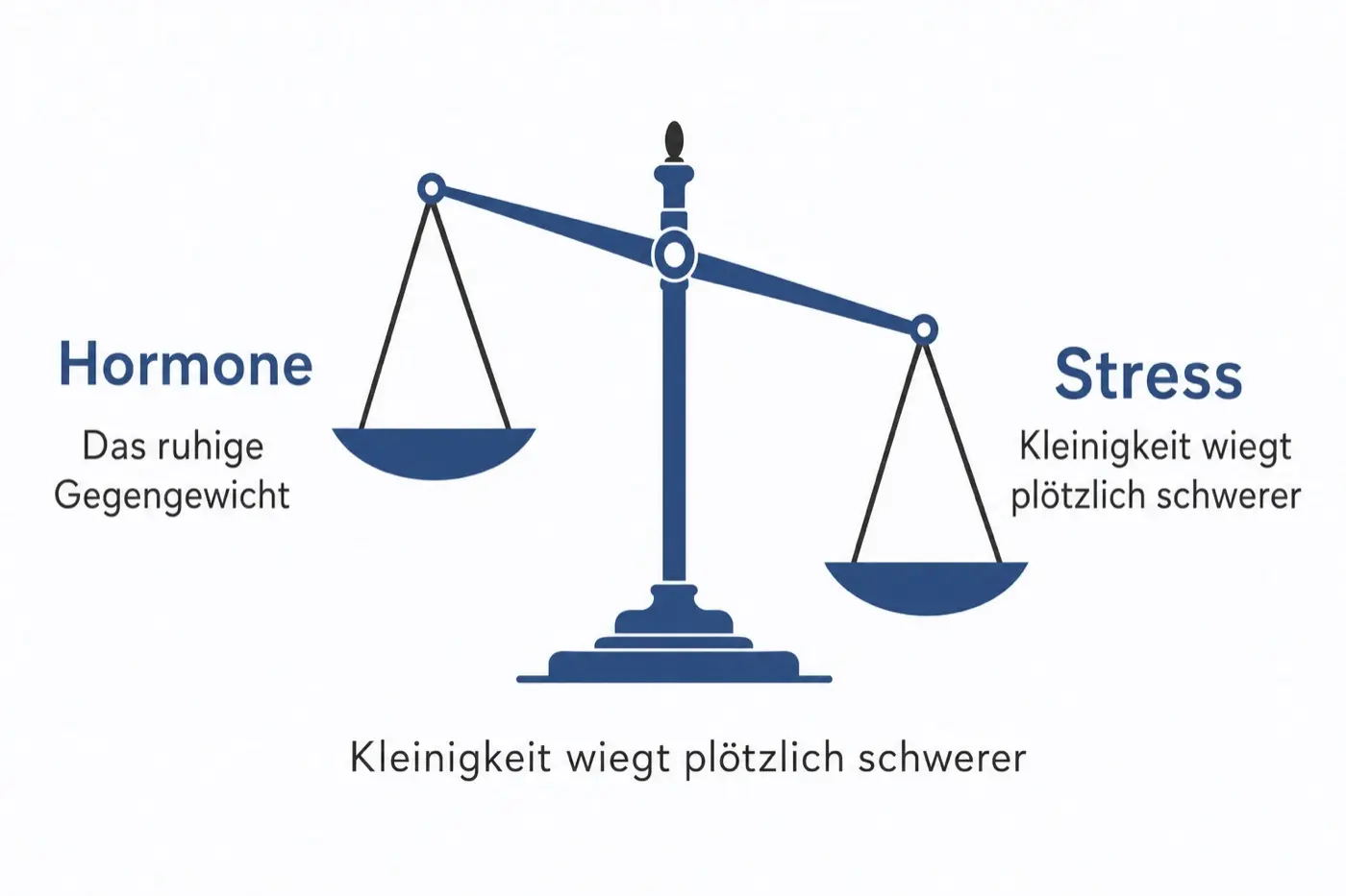 Grafik einer Balkenwaage: die Schale Hormone steht höher, die Schale Stress hängt tiefer