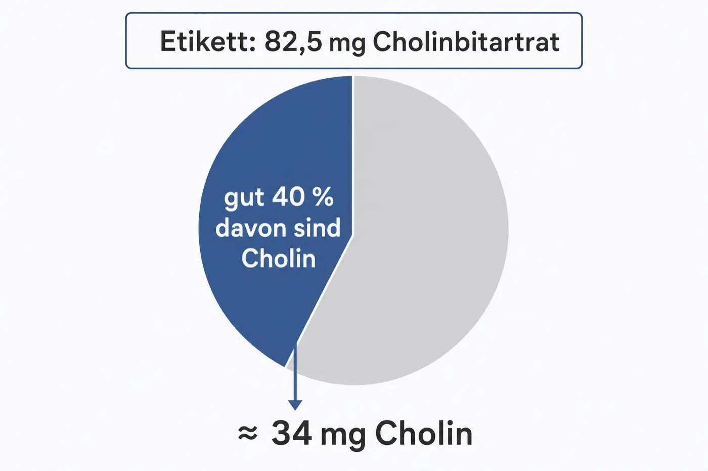 Grafik: Von 82,5 mg Cholinbitartrat auf dem Etikett sind gut 40 Prozent Cholin, also rund 34 mg.