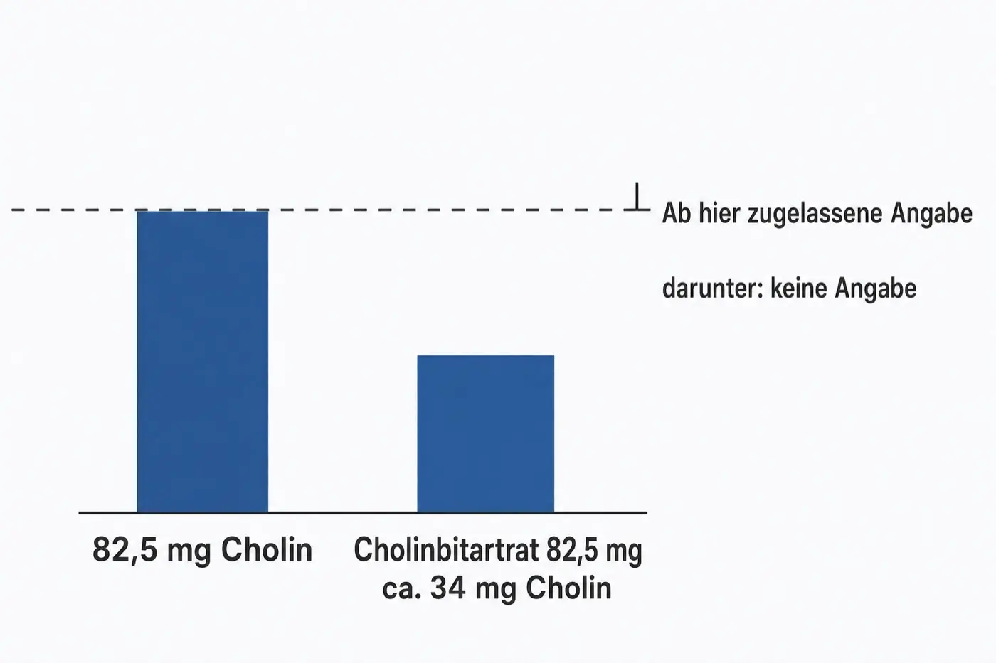 Säulendiagramm mit gestrichelter Schwellenlinie: eine Säule erreicht 82,5 mg Cholin, die Säule für Cholinbitartrat bleibt bei rund 34 mg darunter.