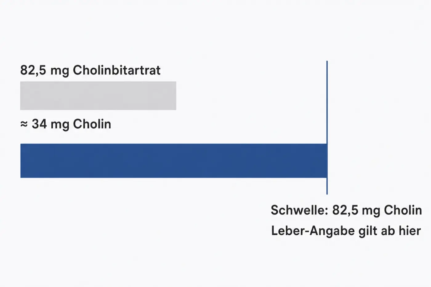 Balkengrafik: 82,5 mg Cholinbitartrat entsprechen rund 34 mg Cholin, die Schwelle für die Leber-Angabe liegt bei 82,5 mg Cholin.