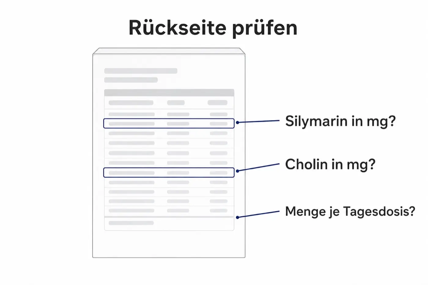 Grafik: schematische Packungsrückseite, zwei Zeilen der Nährwerttabelle sind hervorgehoben.