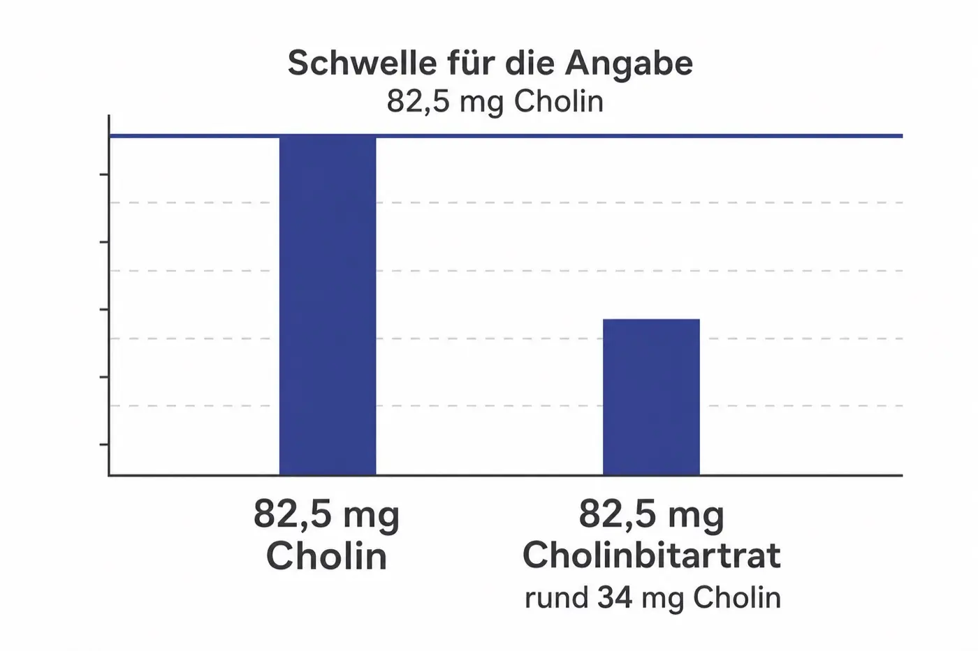 Grafik: zwei Messbalken im Vergleich an einer markierten Schwelle bei 82,5 Milligramm.