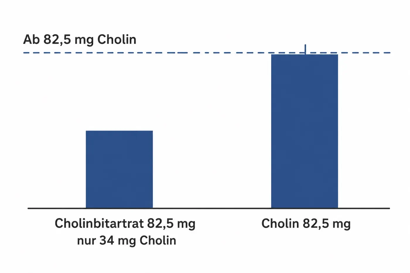Grafik mit zwei Säulen an einer Schwellenlinie: 82,5 mg Cholinbitartrat bleiben weit darunter, 82,5 mg Cholin erreichen die Linie